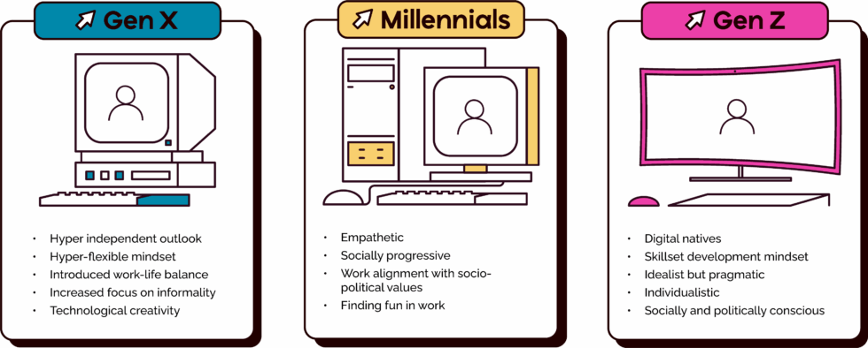 illustration of generational differences between gen X, Millenials, Gen Z; highlighted in bullet points.