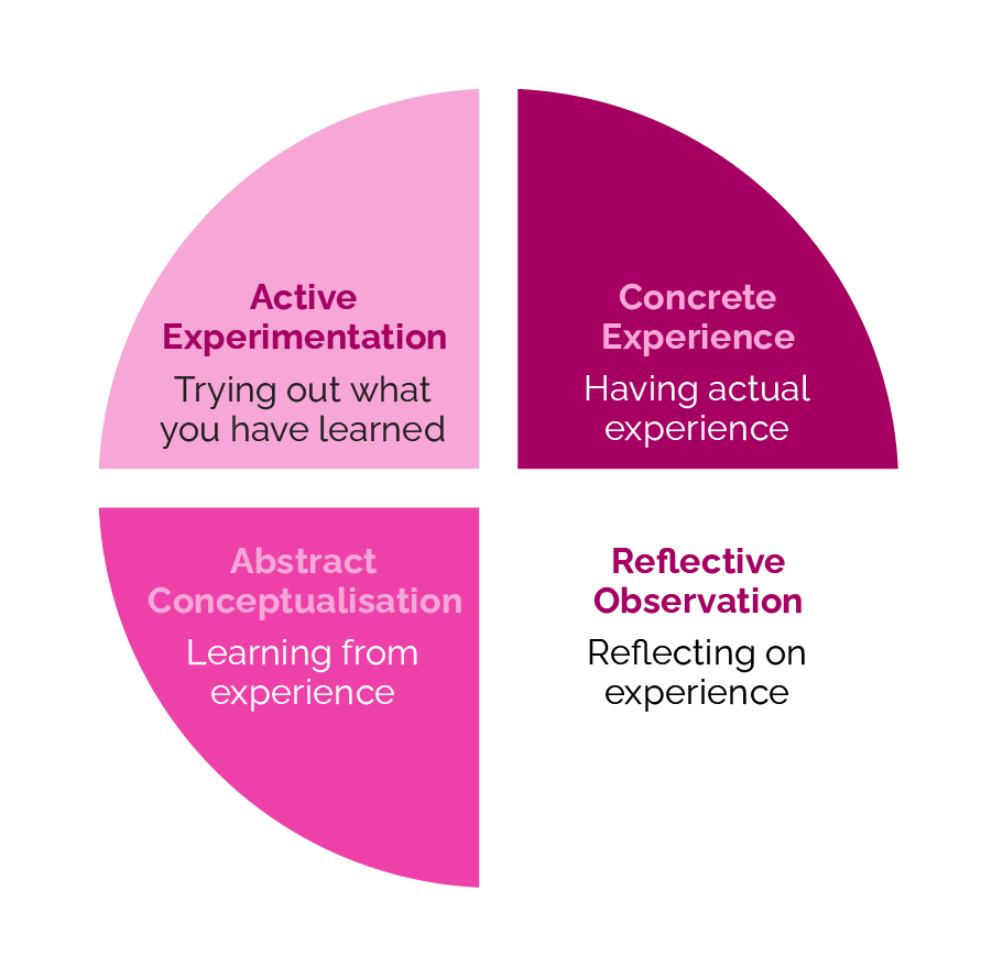 An image depicting Kolb's Learning Cycle.